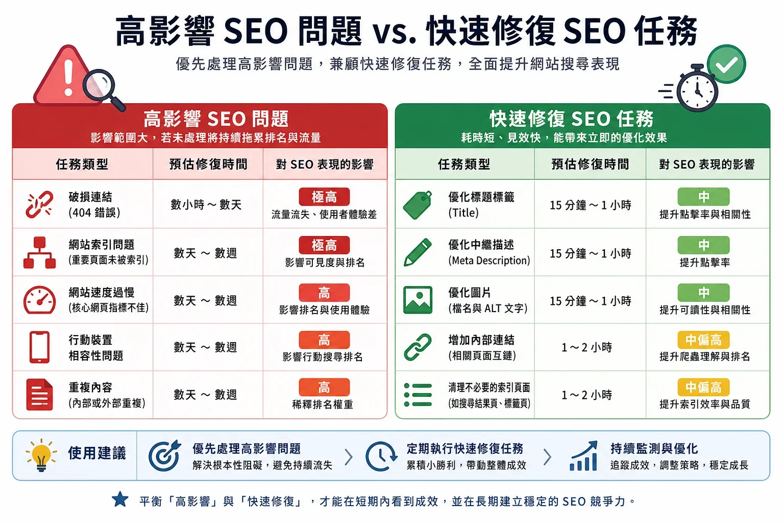 SEO健檢報告的成本效益:比較高影響力的SEO問題與快速修正任務的表格